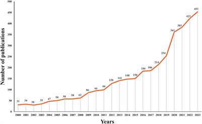Global research trends in therapeutic drug monitoring of antimicrobials from 2000 to 2023: a bibliometric analysis